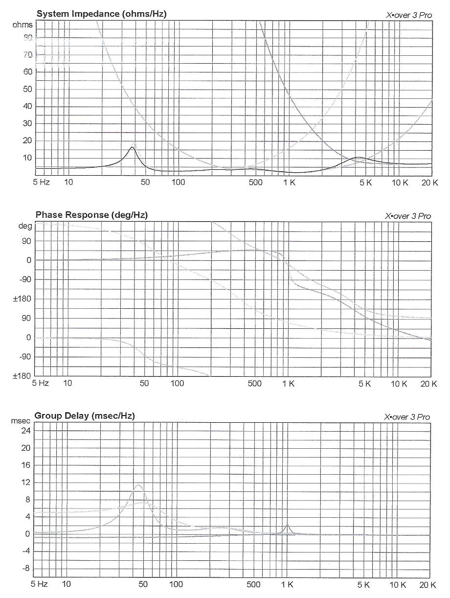 Loudspeaker measurement charts for impedance, phase, and group delay