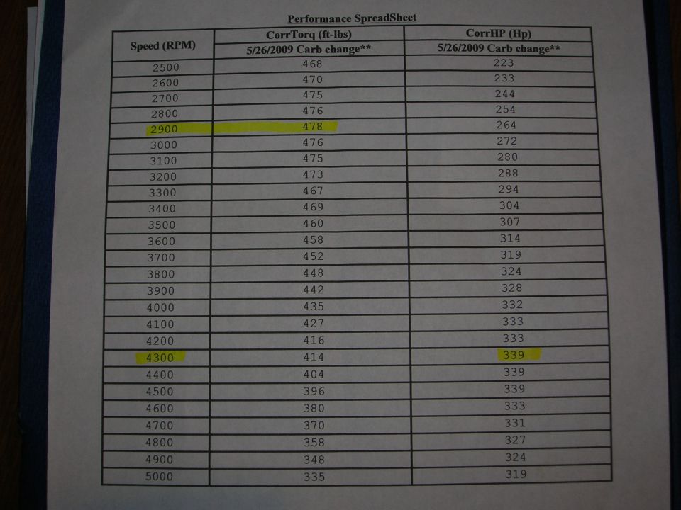 Spreadsheet showing speed, torque, and horsepower data. Includes Supermotors.net logo