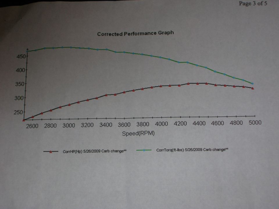 Corrected performance graph showing corrected horsepower and torque curves against speed in RPM