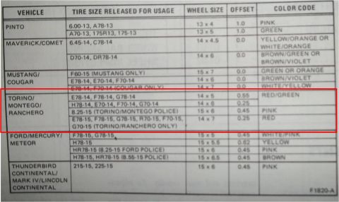 1972 Ford Ranchero - This document lists tire sizes and wheel offsets for various vehicles, including the Torino, Montego, and Ranchero.