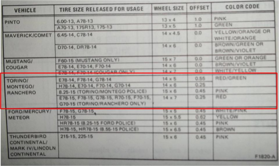 Ford tire size, wheel size, offset and color code chart with Torino/Montego/Ranchero rows boxed