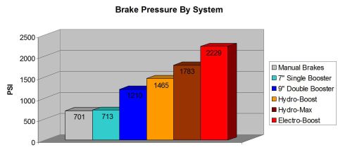 1990 Ford Bronco - Bar chart comparing brake output pressure in PSI across manual, booster, Hydro-Boost, Hydro-Max and Electro-Boost systems.