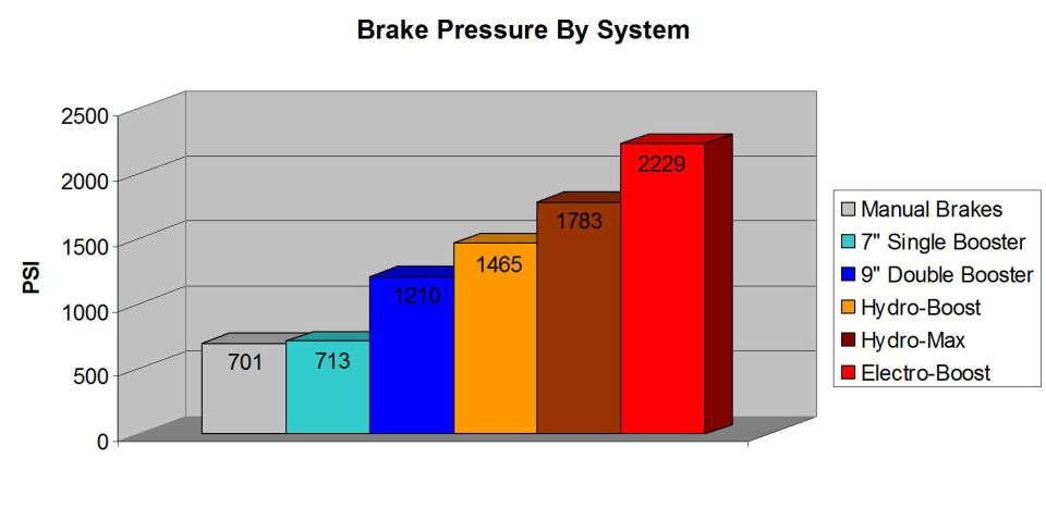 Bar chart of brake pressure (PSI) by brake booster system type