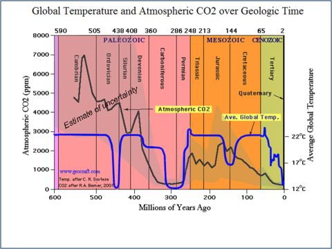 1972 Ford Ranchero - Scientific chart plotting atmospheric CO2 and average global temperature across geologic eras, not a vehicle technical document.
