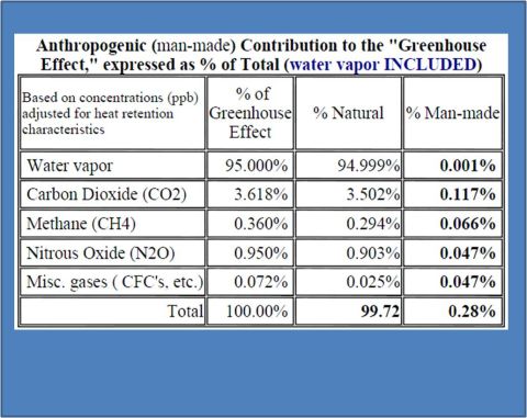 1972 Ford Ranchero - Screenshot of a data table titled "Anthropogenic (man-made) Contribution to the 'Greenhouse Effect,' expressed as % of Total (water vapor I…