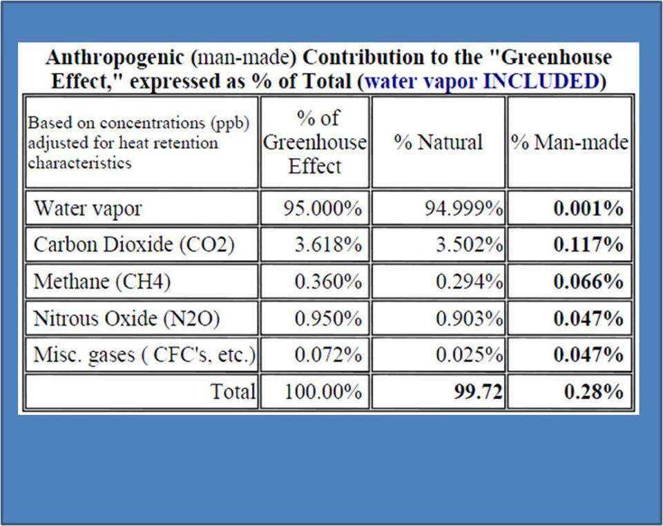 Table of greenhouse gas contributions comparing natural and man-made percentages