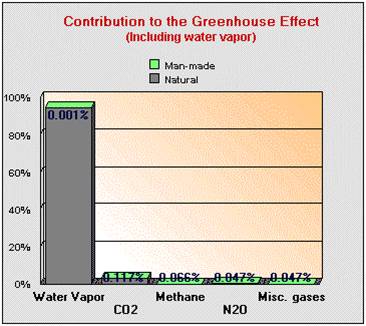 1972 Ford Ranchero - Bar chart comparing man-made and natural greenhouse-gas contributions, not a vehicle technical document.