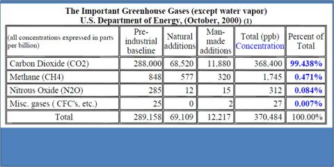 1972 Ford Ranchero - This document displays data on important greenhouse gases and their concentrations as of October 2000.