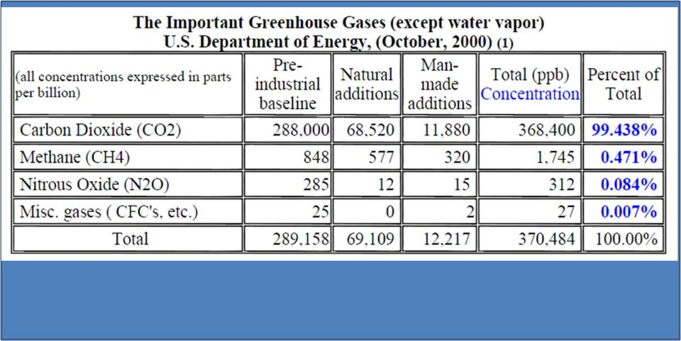 table of greenhouse gas concentrations from the U.S. Department of Energy, October 2000
