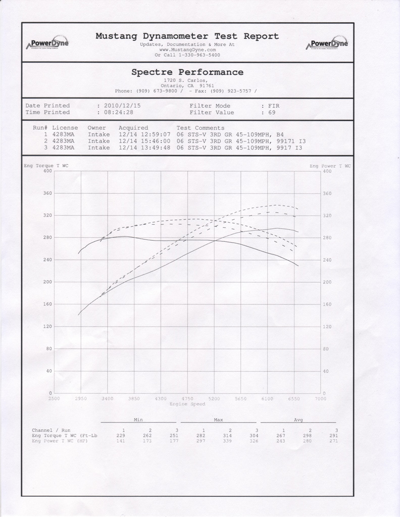 Dynamometer test report from Spectre Performance showing engine torque and power curves