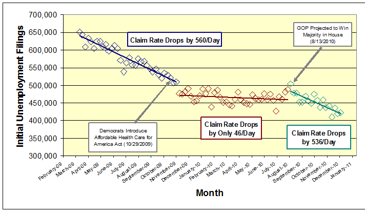 Scatter chart of initial unemployment filings by month with trend lines