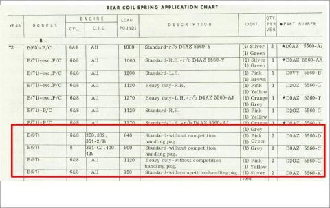 1972 Ford Ranchero - Scan of a Ford Rear Coil Spring Application Chart for 1972 models, with columns for engine CID, load pounds, description, paint-stripe iden…