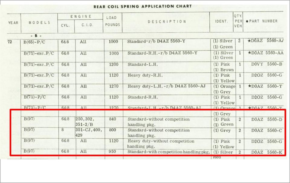 1972 Ford rear coil spring application chart with engine, load, ident colors and part numbers
