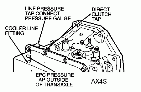 1997 Ford Taurus - Line drawing of an AX4S transaxle identifying line pressure, EPC, direct clutch and cooler line pressure tap locations.