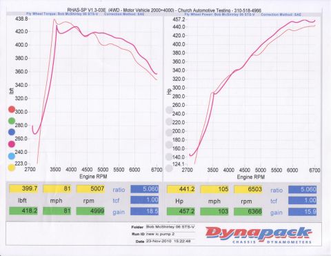 2006 Cadillac STS - Dynamometer results document for a 2006 Cadillac STS-V, dated November 23, 2010.