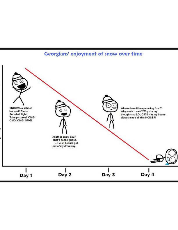 Humorous stick-figure meme chart titled Georgians' enjoyment of snow over time