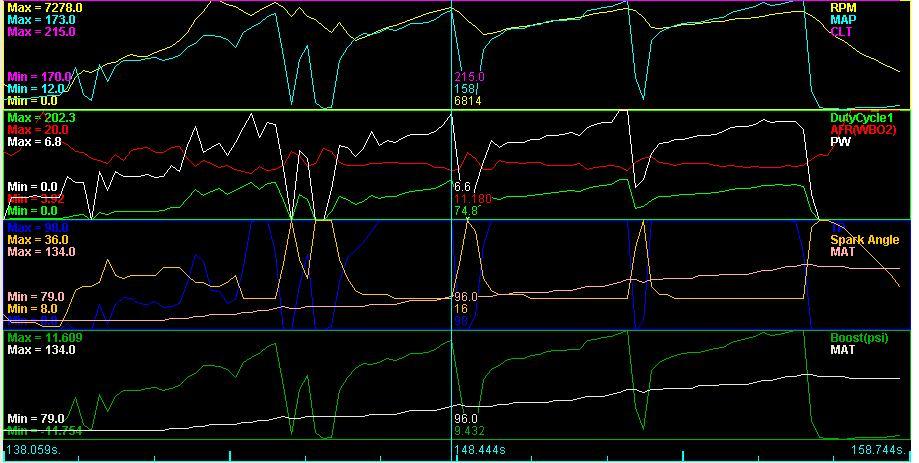 ECU datalog graph showing RPM, MAP, AFR, duty cycle, spark angle and boost traces