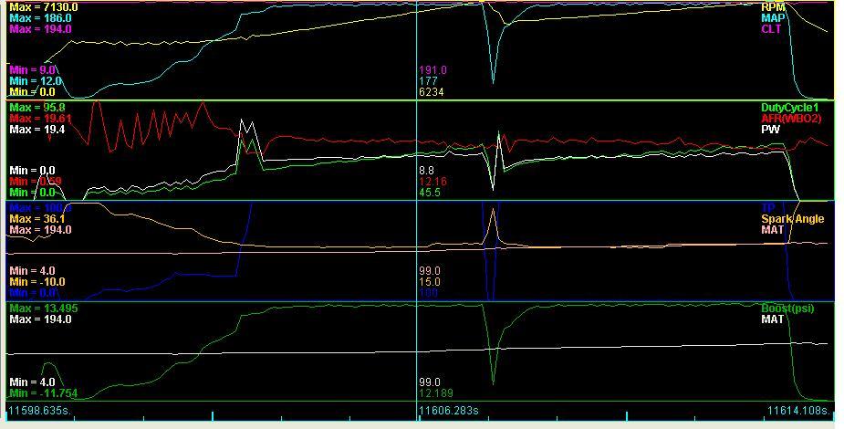 ECU datalog graph showing RPM, CLT, AFR, duty cycle, spark angle and boost traces
