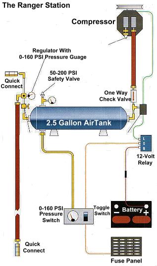 1995 Ford Bronco - Onboard air system schematic showing compressor, 2.5 gallon tank, regulator, pressure switch, relay and battery.