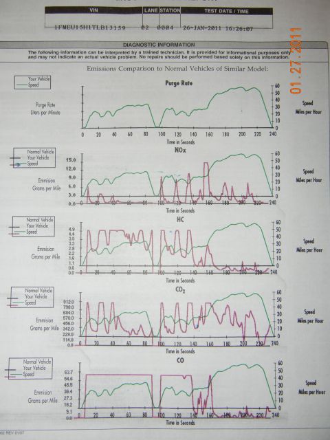 1996 Ford Bronco - This document displays emissions test results with multiple graphs comparing vehicle data to normal vehicle data.