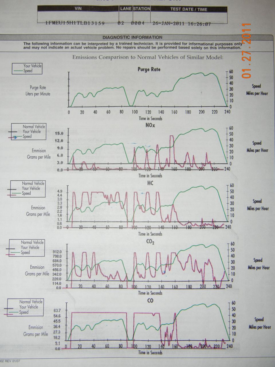 Emissions test document showing Purge Rate, NOx, HC, CO2, and CO graphs compared to normal vehicle data