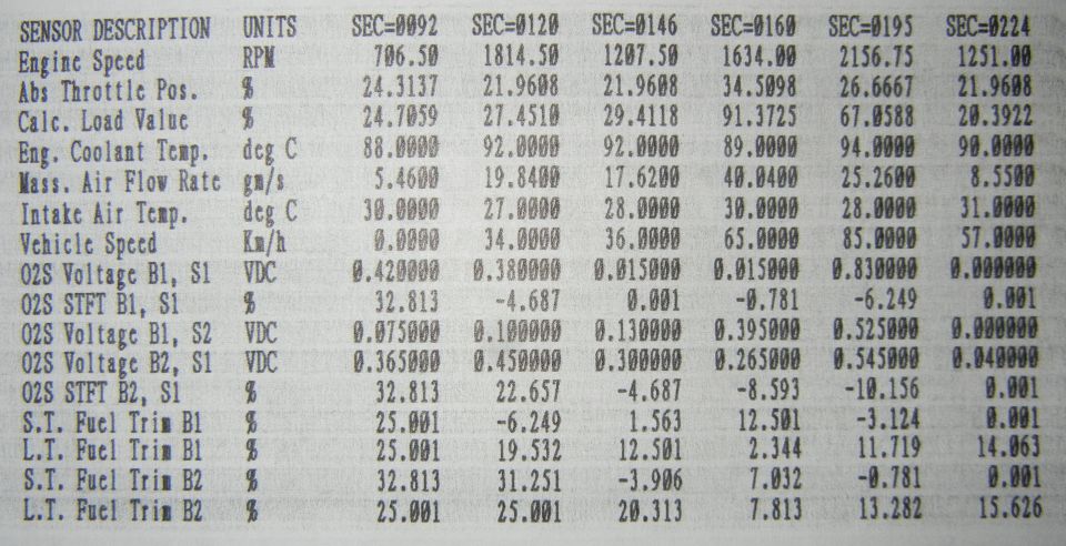 Diagnostic printout showing engine sensor data like speed, temperature, and fuel trim