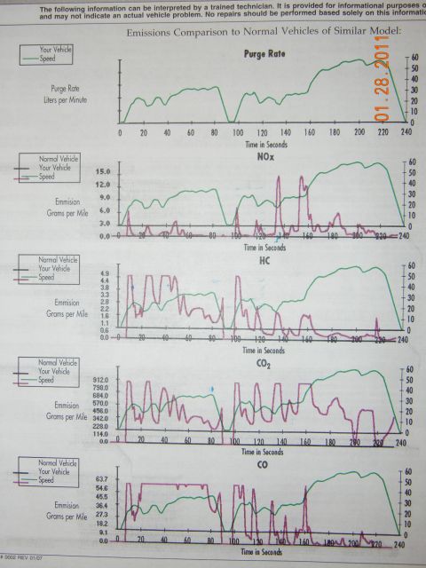 1996 Ford Bronco - Emissions comparison graphs show data for Purge Rate, NOx, HC, CO2, and CO over time.