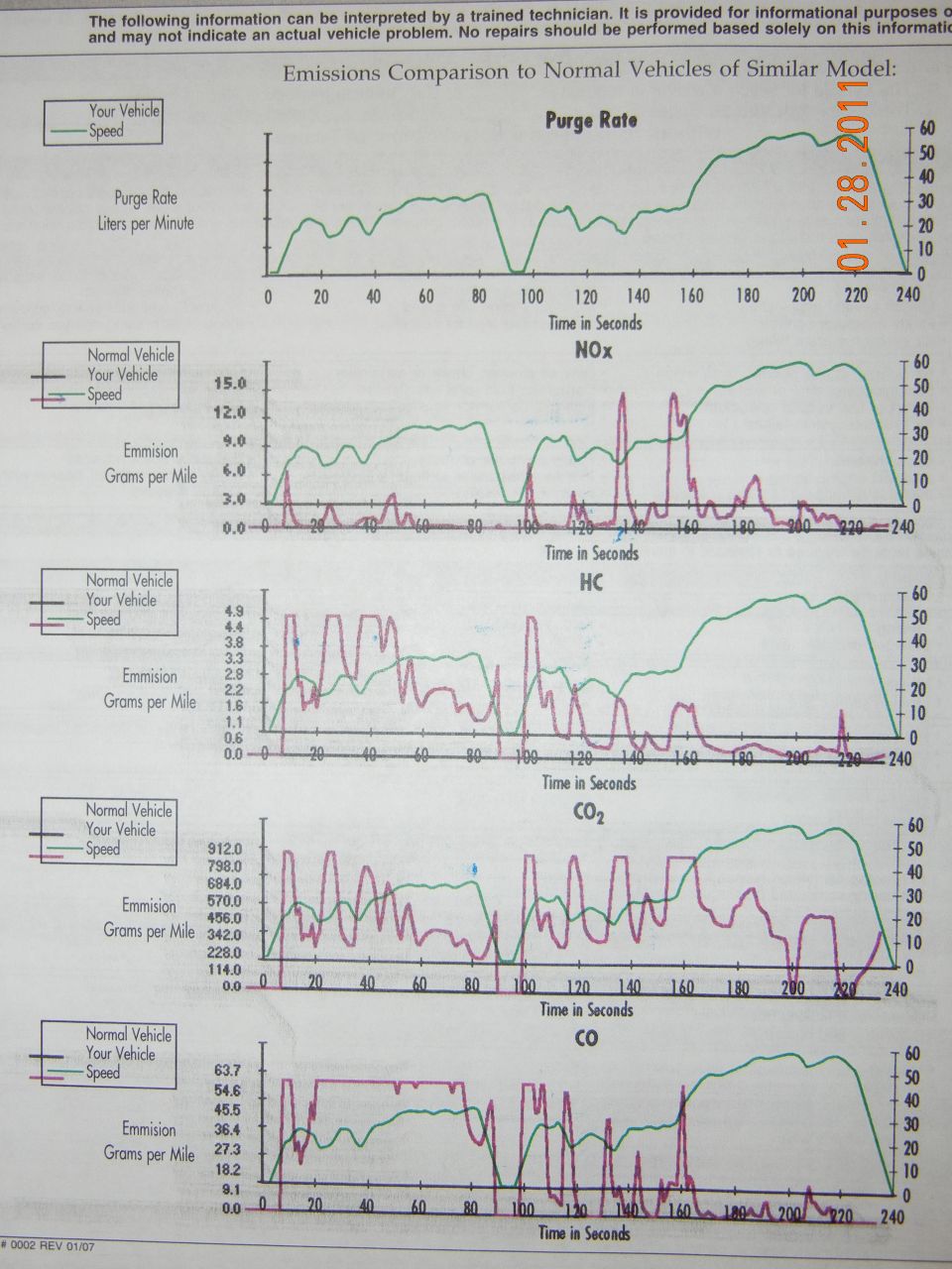 Emissions comparison graphs for Purge Rate, NOx, HC, CO2, and CO, showing 'Your Vehicle' vs. 'Normal Vehicle'
