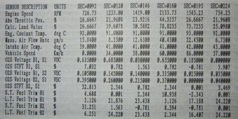 1996 Ford Bronco - This document displays various sensor readings and diagnostic data, likely from a vehicle's onboard computer.