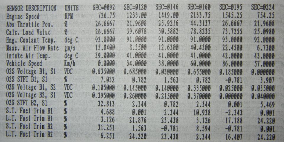 Printout of sensor data including engine speed, throttle position, coolant temp, and fuel trim