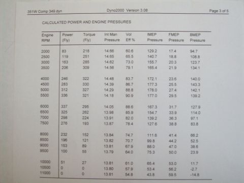1993 Ford F-150 - Document displays calculated power and engine pressures from a dyno test, including engine RPM, power, and torque figures.