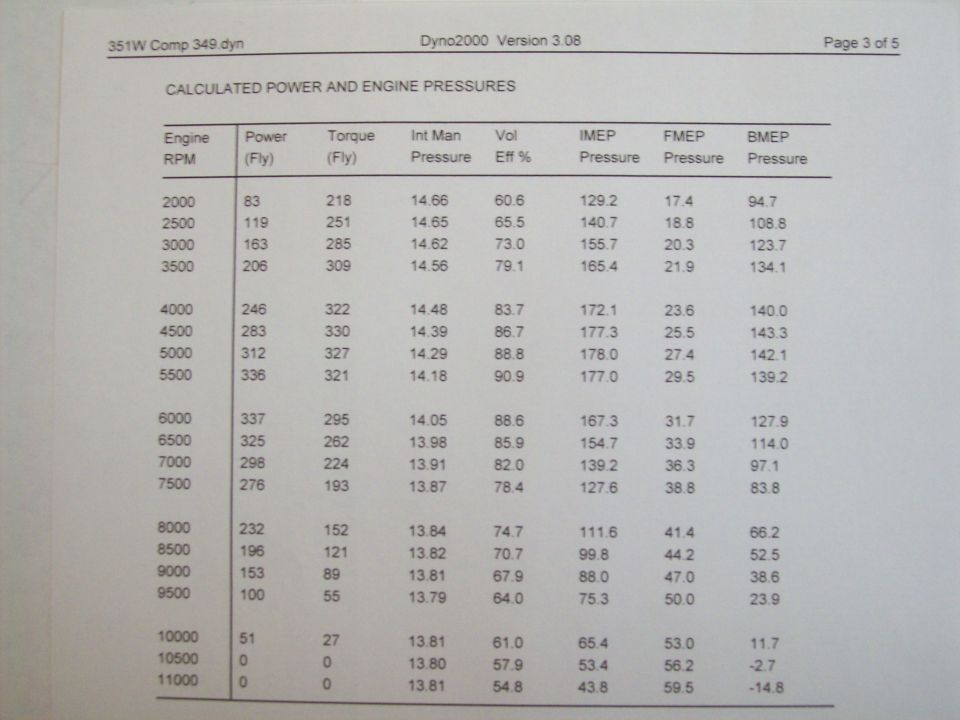 Dyno2000 printout for a 351W with Comp 349 cam listing power and torque by rpm