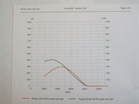1993 Ford F-150 - Dynamometer chart displays power and torque output versus RPM for a 351W crane cam.