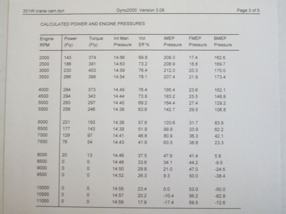 Dyno2000 printout for a 351W with Crane cam showing power and torque by rpm