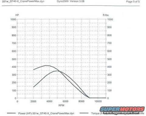 1993 Ford F-150 - This dyno chart displays the power and torque output of an engine across different RPMs.