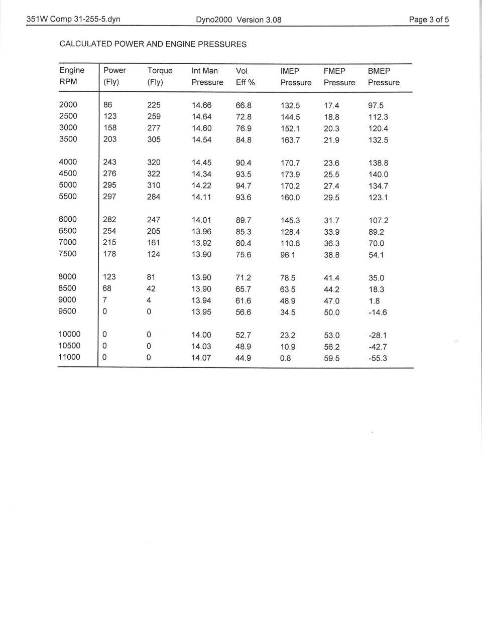 351 Windsor Comp dyno simulation calculated power and engine pressures data table, Dyno2000