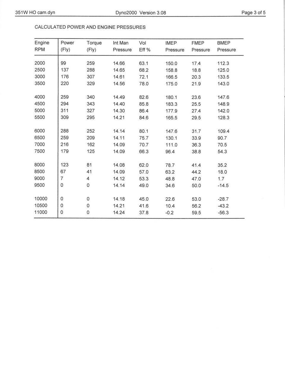 351 Windsor HO cam dyno simulation calculated power and engine pressures data table, Dyno2000