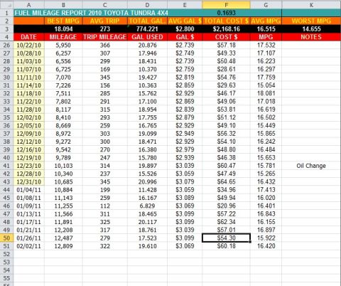 2000 Ford Crown Victoria - Spreadsheet details fuel mileage for a 2010 Toyota Tundra 4x4, including trip data and costs.