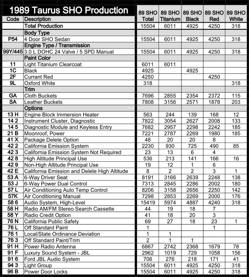 Document titled 1989 Taurus SHO Production with columns for total, titanium, black, red, and white production numbers