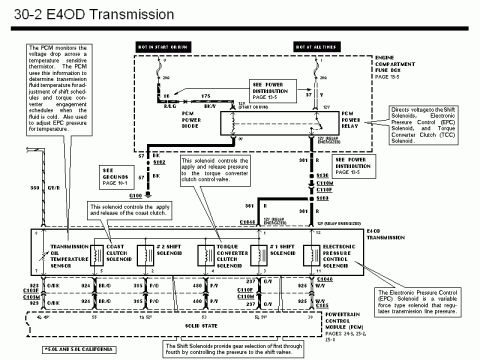 1990 Ford Bronco - Wiring diagram of E4OD transmission shift solenoids, torque converter clutch, electronic pressure control, and oil temp sensor.