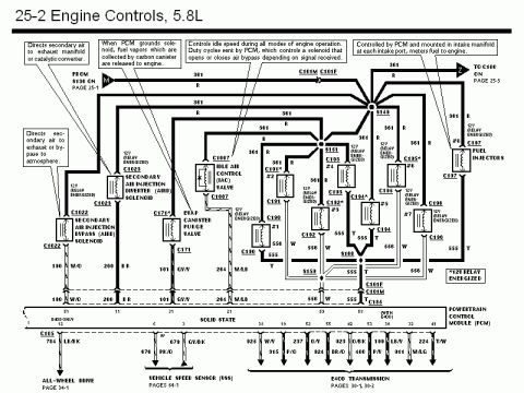 1990 Ford Bronco - Wiring diagram of 5.8L engine controls showing fuel injectors, idle air control valve, EVAP purge, and secondary air solenoids.