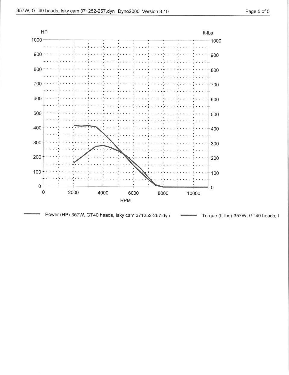 357 Windsor GT40 heads Isky cam 371252-257 dyno simulation power and torque graph, Dyno2000 v3.10