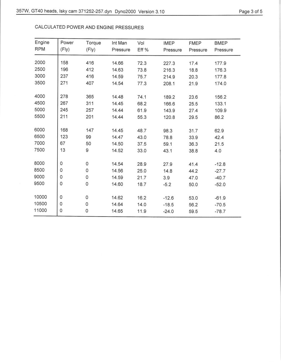357 Windsor GT40 heads Isky cam 371252-257 dyno simulation calculated power and pressures table