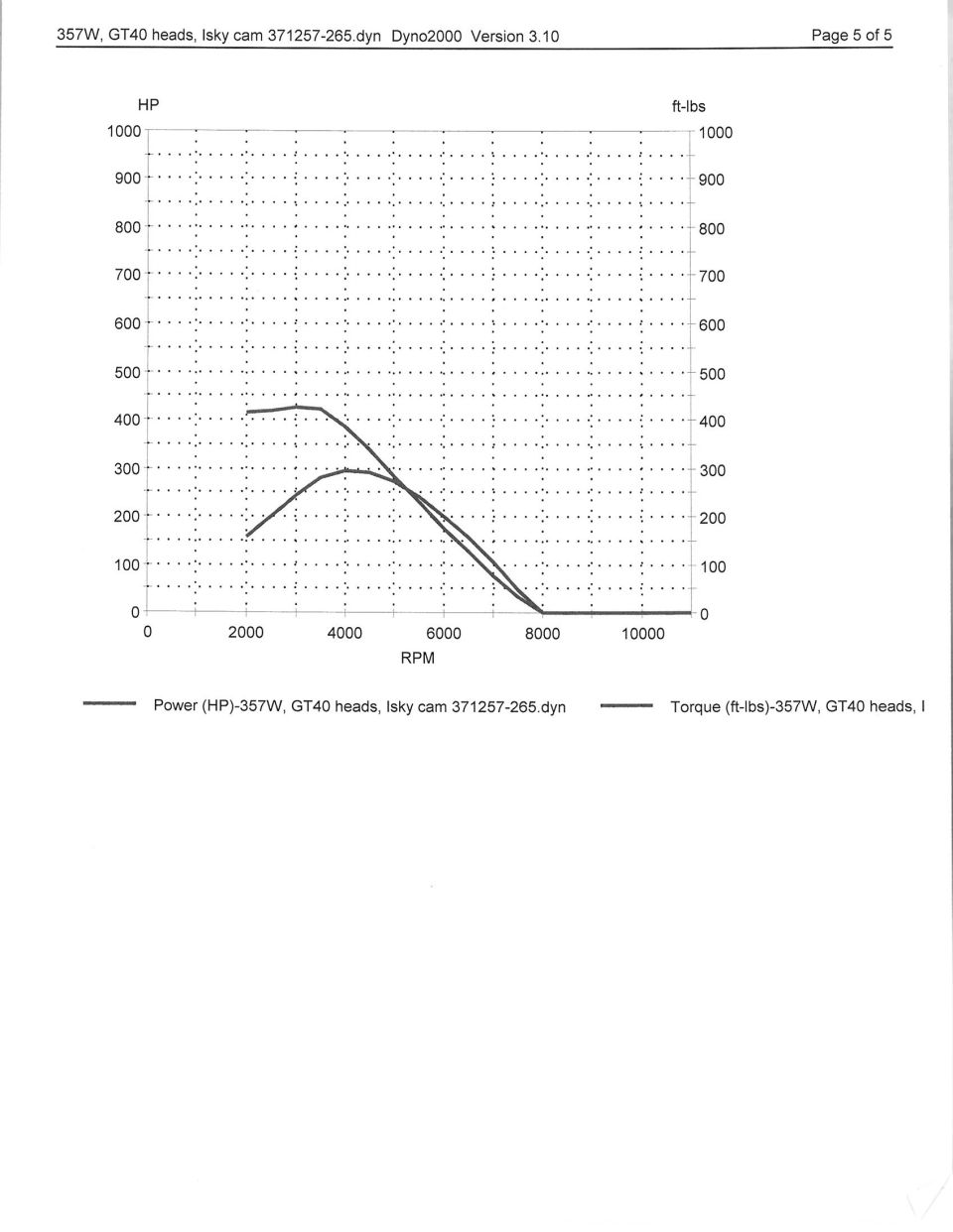 357 Windsor GT40 heads Isky cam 371257-265 dyno simulation power and torque curve graph, Dyno2000