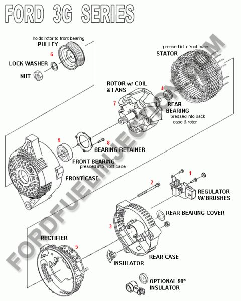 1990 Ford Bronco - Exploded parts drawing of a Ford 3G series alternator showing pulley, rotor, stator, rectifier and case components.