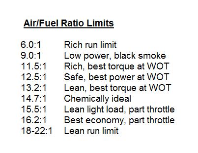 1990 Ford Bronco - Reference chart of gasoline air/fuel ratios; lists 12.5:1 safe best power at WOT, 14.7:1 chemically ideal, and 6.0:1 to 18-22:1 run limits.