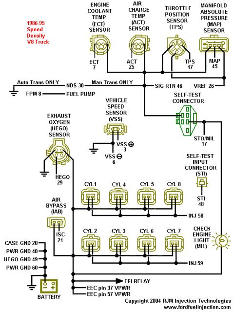 1990 Ford Bronco - Speed-density V8 truck EFI wiring diagram showing sensors, cylinder injectors, self-test connector and ground circuits.