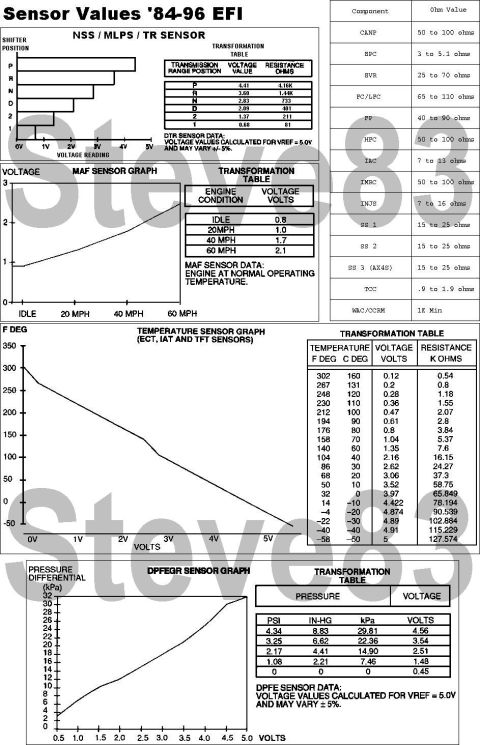 1990 Ford Bronco - Reference chart of 1984-96 EFI sensor values listing MAF, temperature and pressure sensor voltages, resistances and graphs.