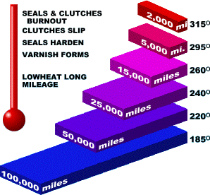 1990 Ford Bronco - Diagram illustrates the relationship between transmission fluid temperature, mileage, and potential damage.