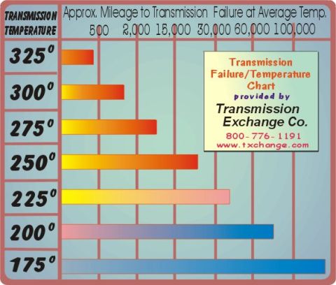 1990 Ford Bronco - Chart displays approximate mileage to transmission failure at average temperatures.